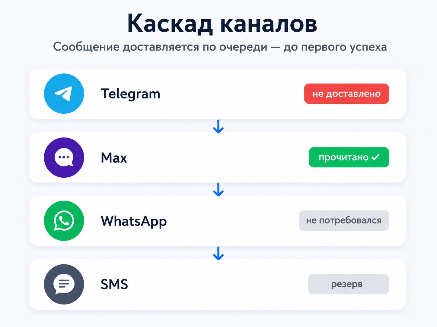 Каскад каналов: Telegram, Max, WhatsApp, SMS — сообщение доставляется до первого успеха