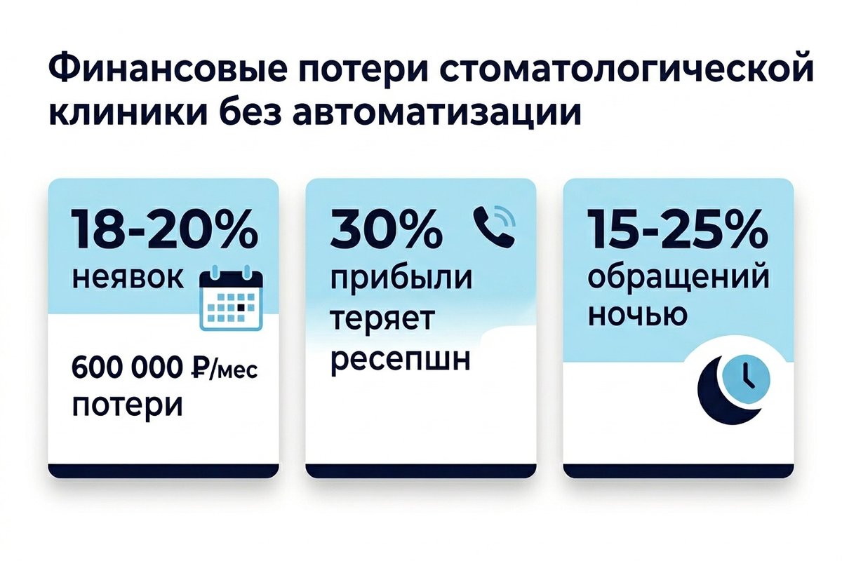 Потери стоматологии без AI-координатора