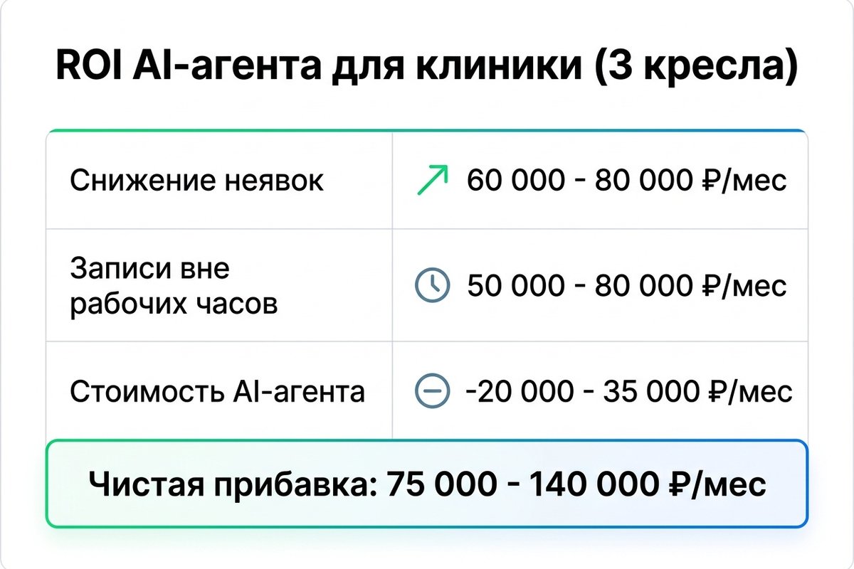 Расчёт ROI AI-агента для стоматологии