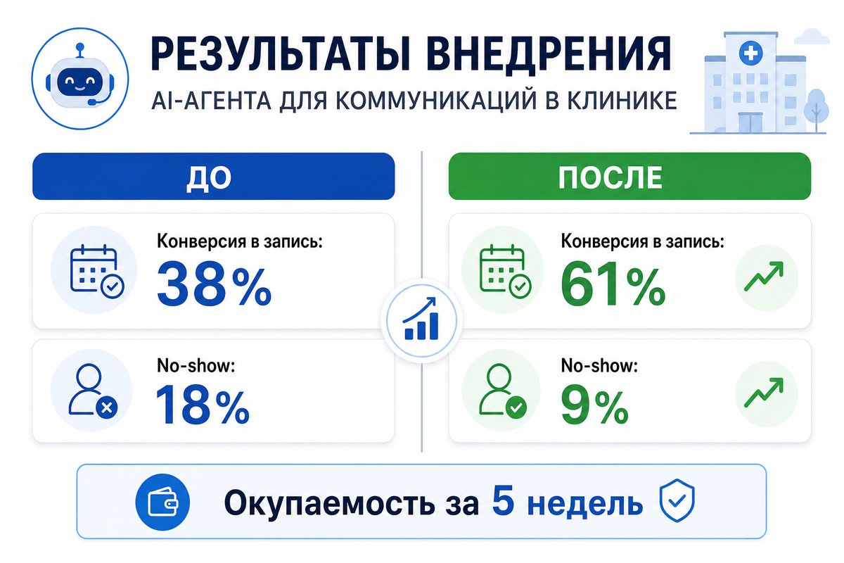 Результаты внедрения AI-агента: до и после