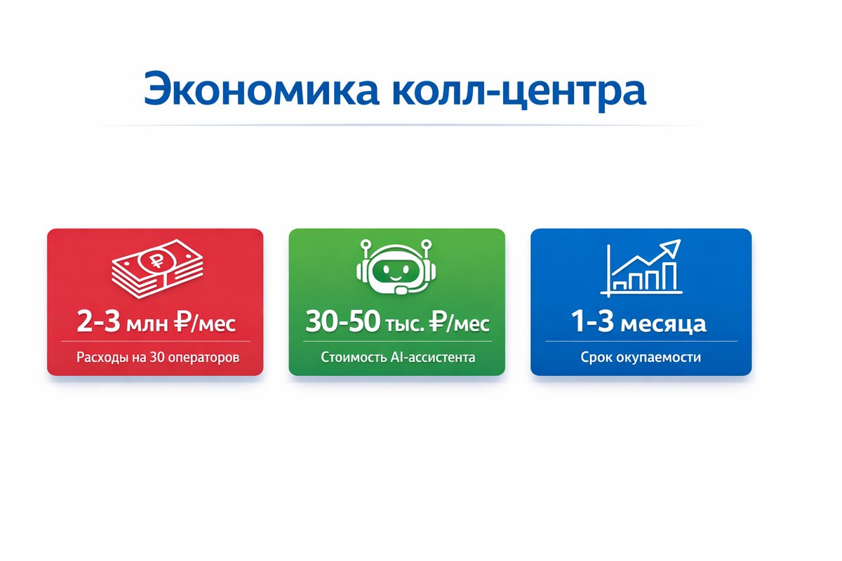 Экономика автоматизации колл-центра клиники: расходы и окупаемость