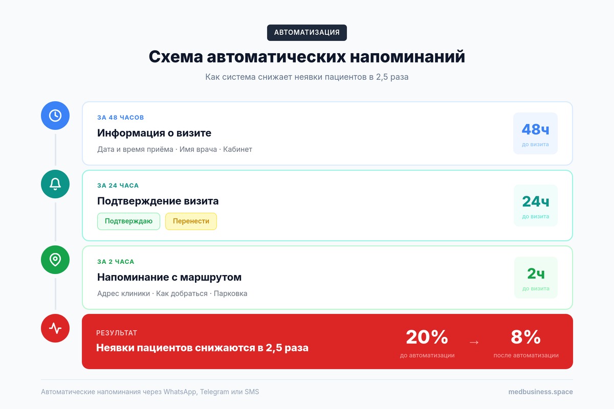 Схема автоматических напоминаний пациентам — снижение неявок до 8%