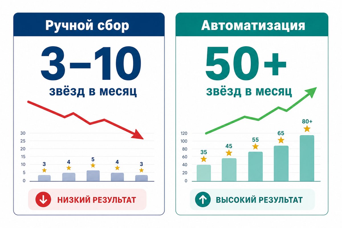 Ручной vs автоматический сбор отзывов — сравнение результатов