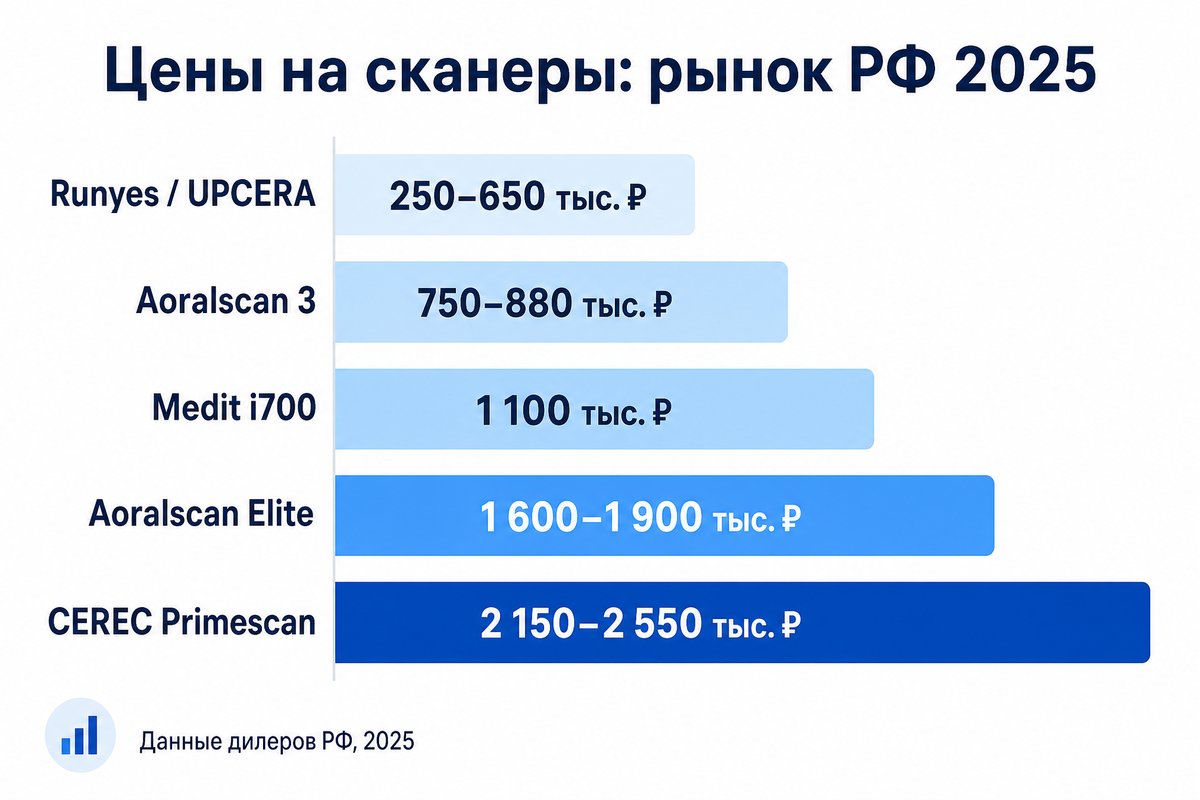 Цены на интраоральные сканеры на рынке России 2025