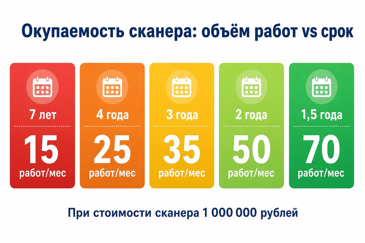 Окупаемость интраорального сканера в зависимости от объёма работ