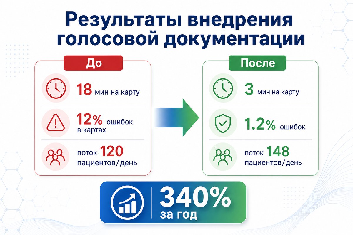 Результаты внедрения голосовой документации в клиниках — инфографика