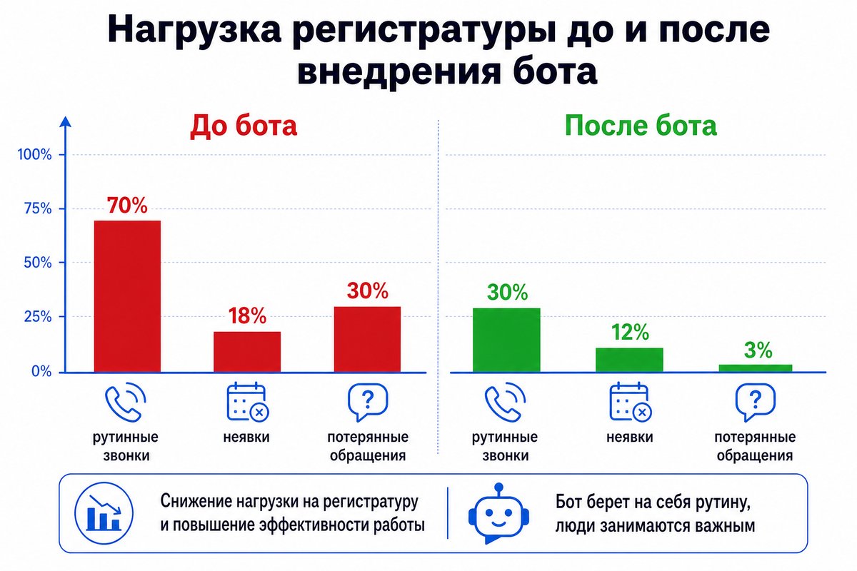 Нагрузка регистратуры до и после внедрения голосового бота
