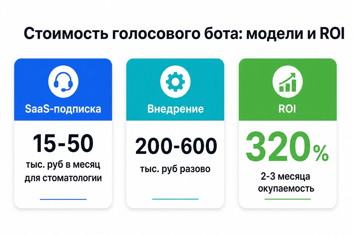 Стоимость голосового бота для клиники и ROI