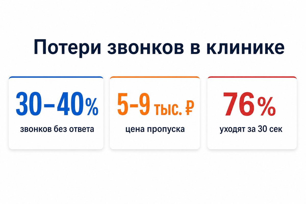 Статистика потерь входящих звонков в клинике