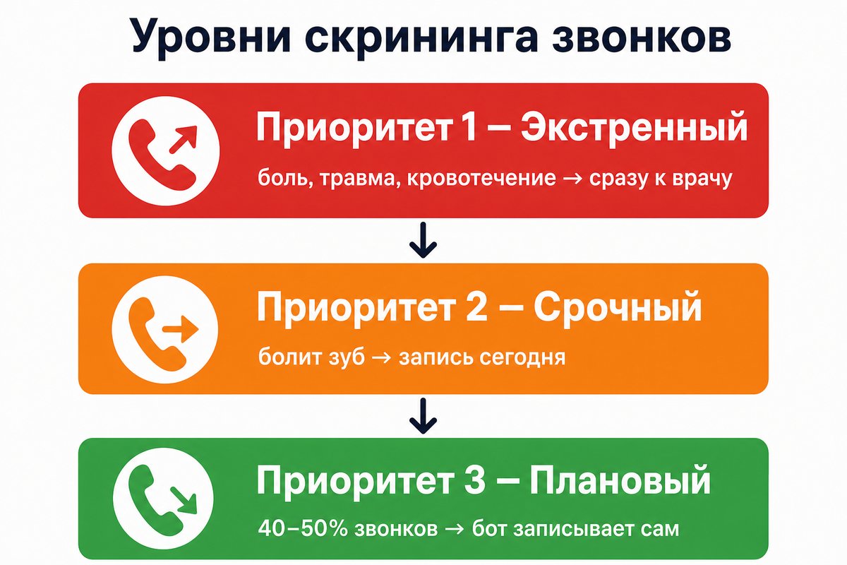 Три уровня скрининга входящих звонков ИИ-ассистентом