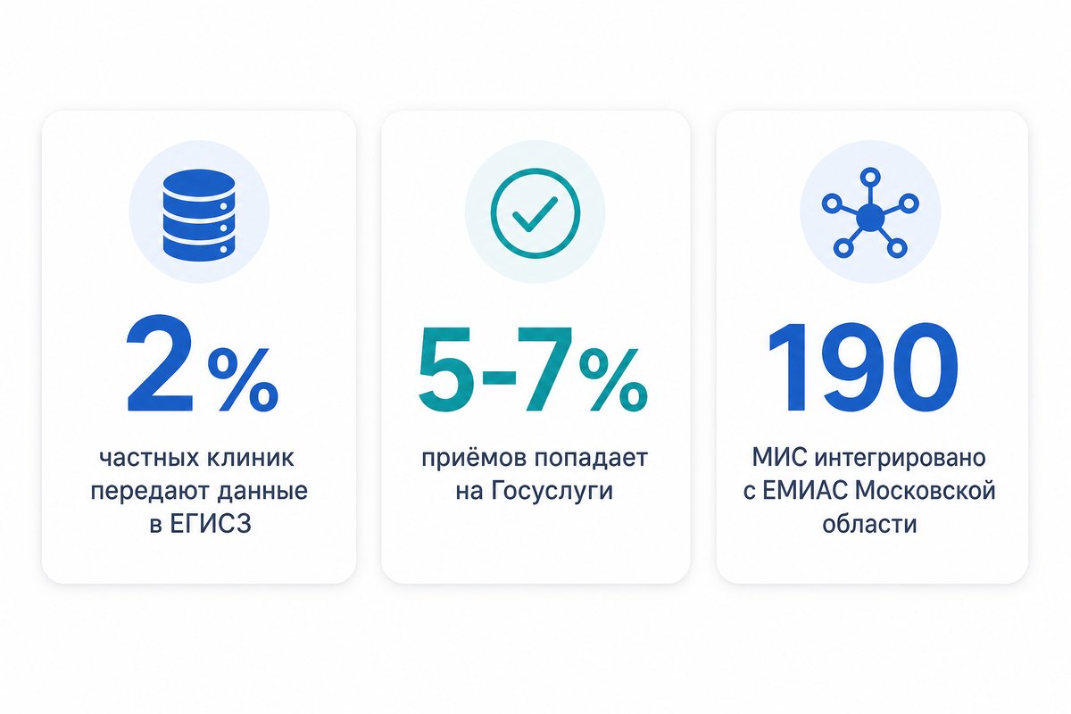 Реальный охват платформизации частных клиник