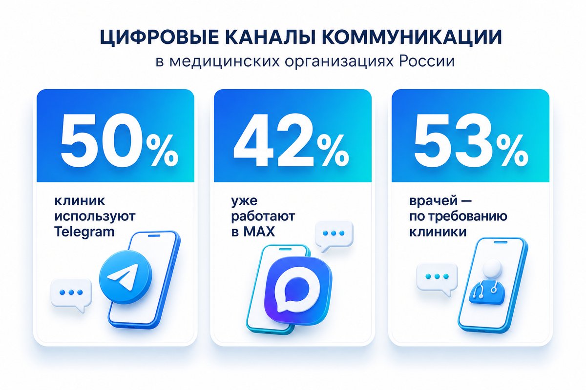 Доля клиник, использующих Telegram и MAX