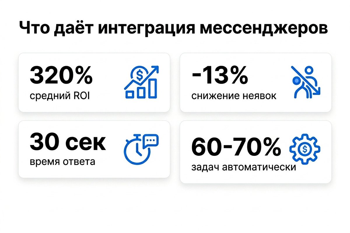 Результаты интеграции мессенджеров в клинике — инфографика