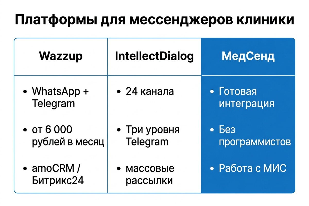 Сравнение платформ для интеграции мессенджеров в клинике — инфографика