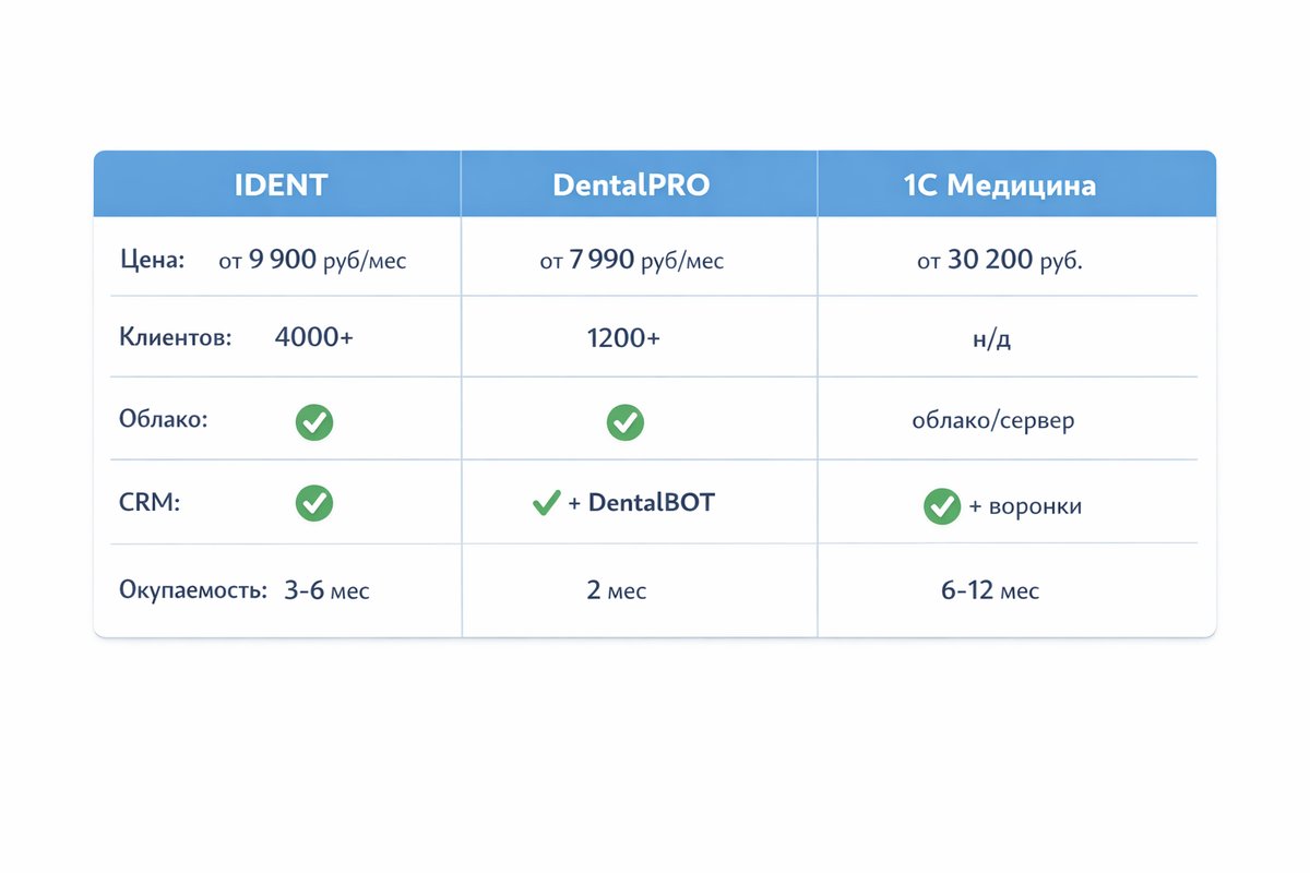 Сравнительная таблица МИС для стоматологии: IDENT, DentalPRO и 1С