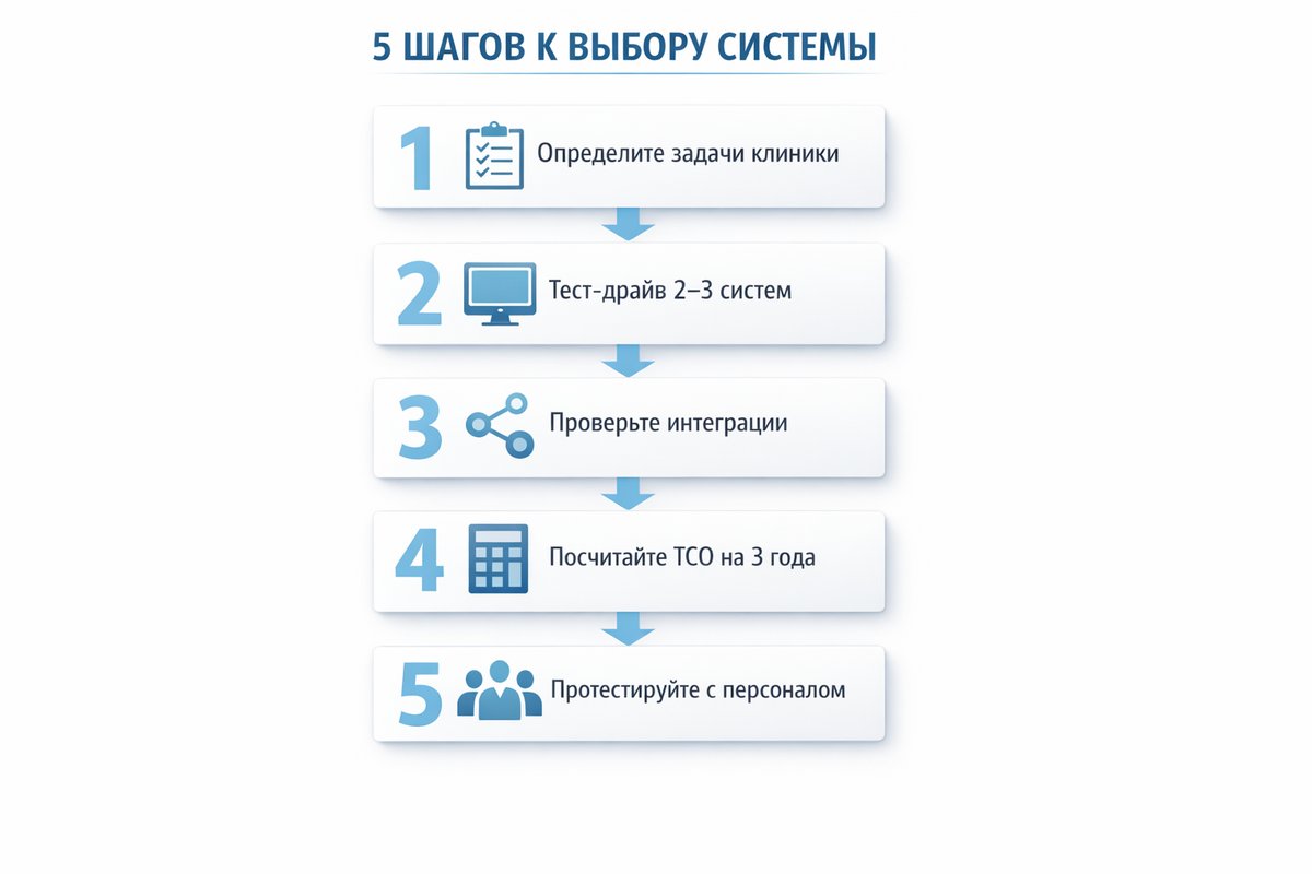 Чек-лист выбора МИС для стоматологии за 5 шагов