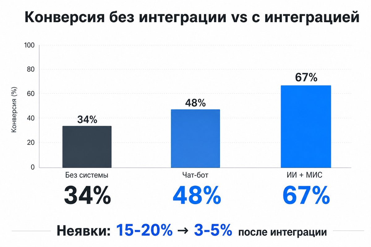 Конверсия заявок в запись: без интеграции vs с чат-ботом vs с ИИ-ботом