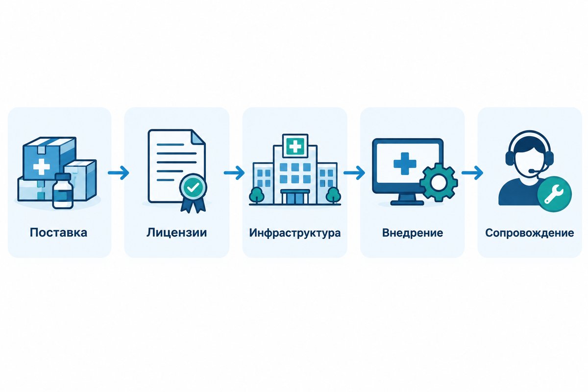 Пять частей бюджета внедрения медицинской системы
