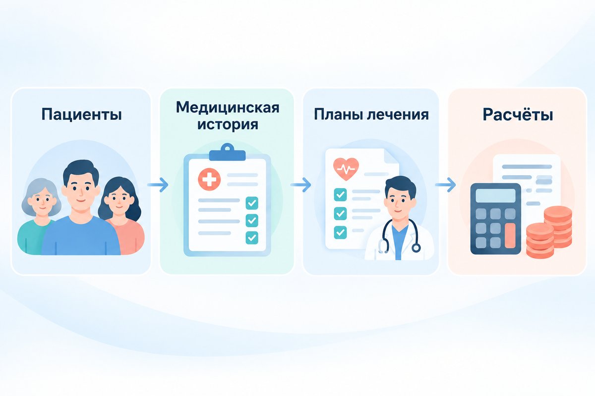 Пациенты / Медицинская история / Планы лечения / Расчёты