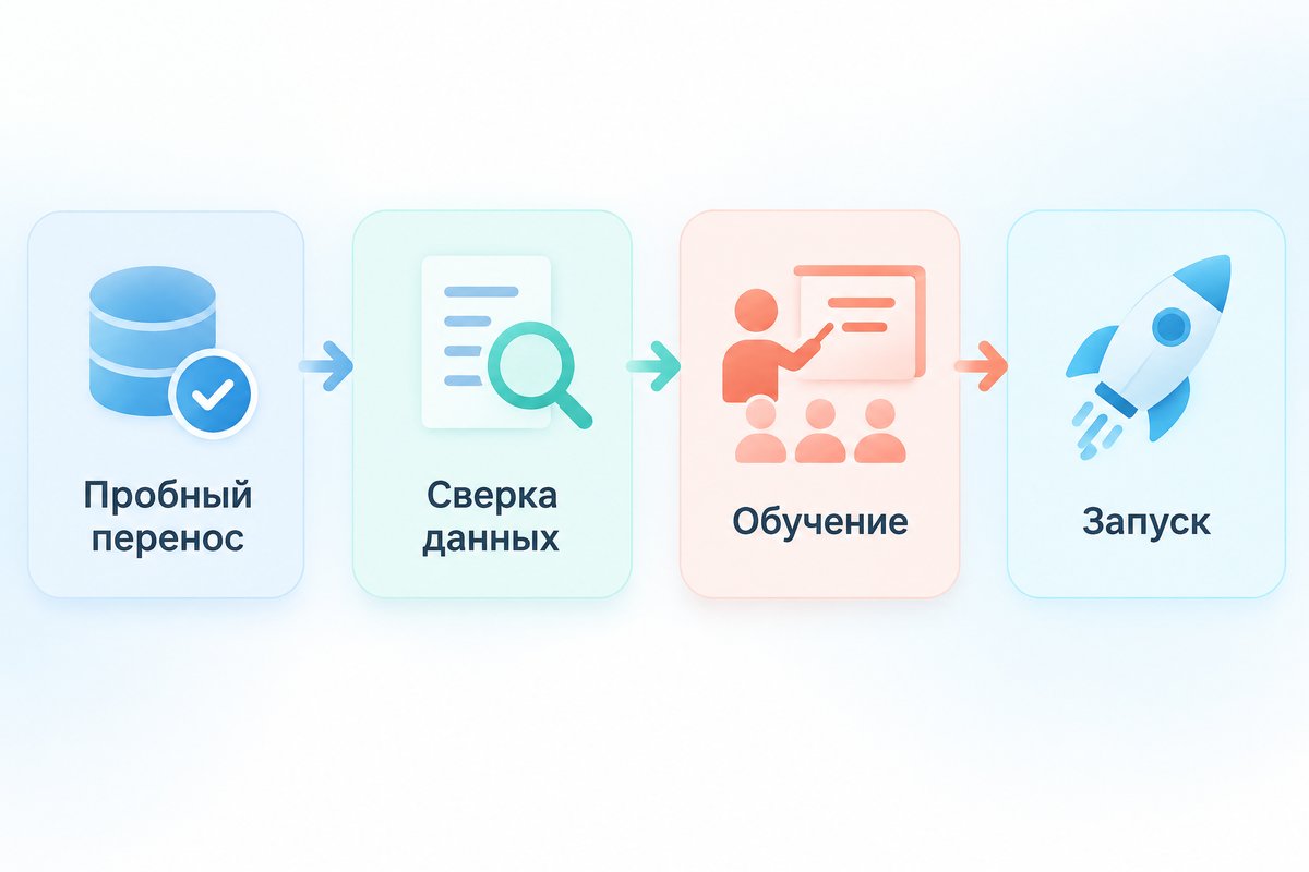 Пробный перенос / Сверка данных / Обучение / Запуск