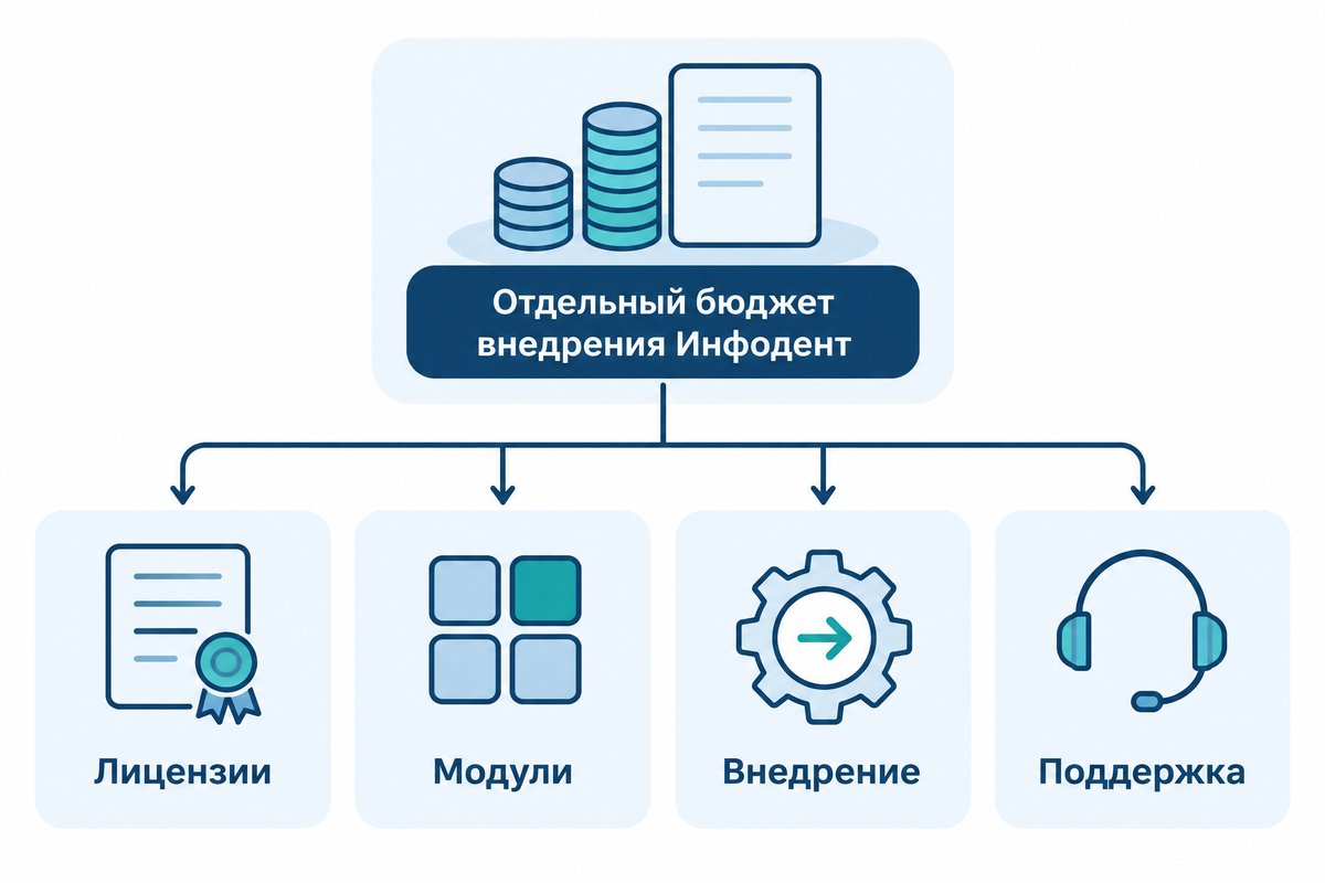 Четыре части бюджета внедрения Инфодент