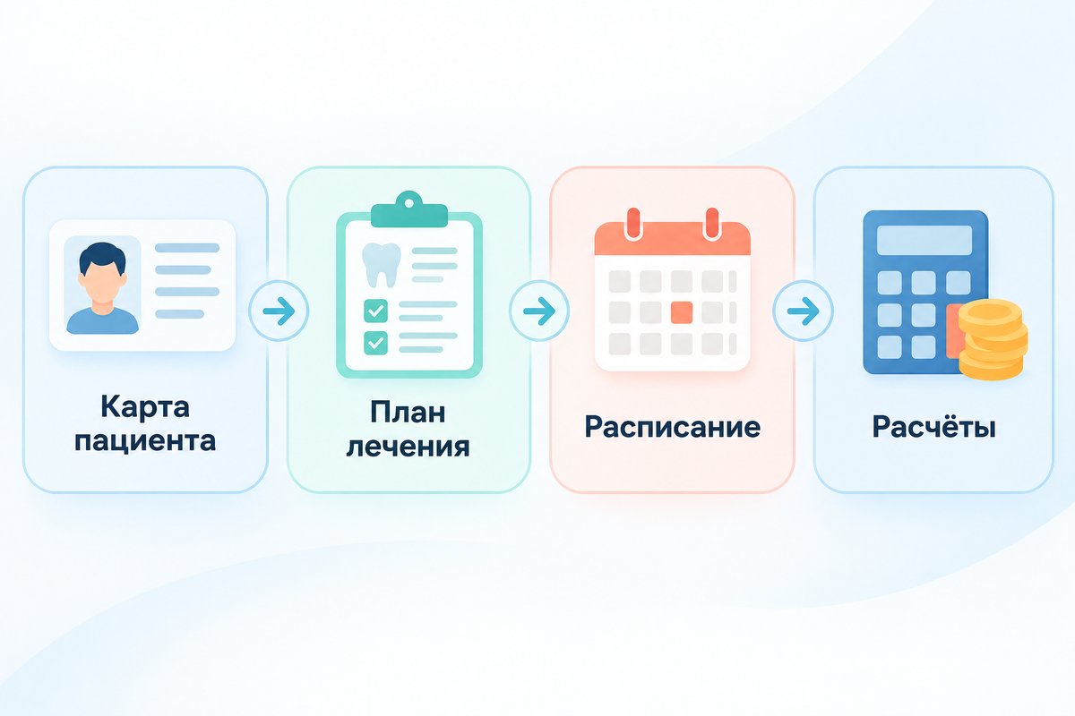 Карта пациента / План лечения / Расписание / Расчёты