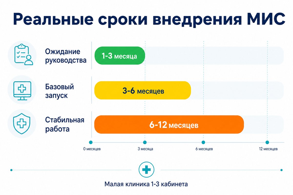 Реальные сроки внедрения МИС в клинике