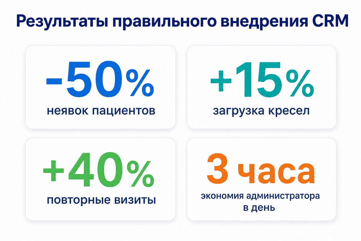Результаты правильного внедрения CRM в клинике
