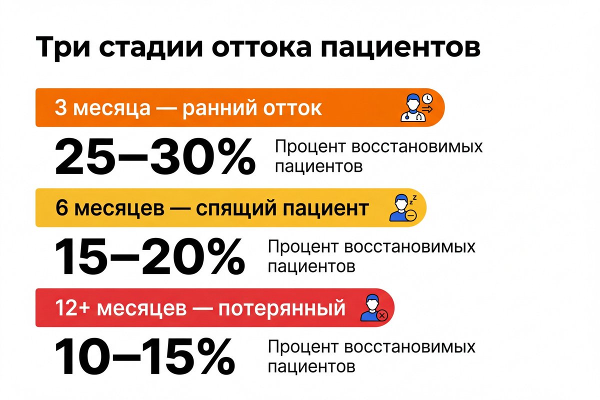 Три стадии оттока пациентов — инфографика