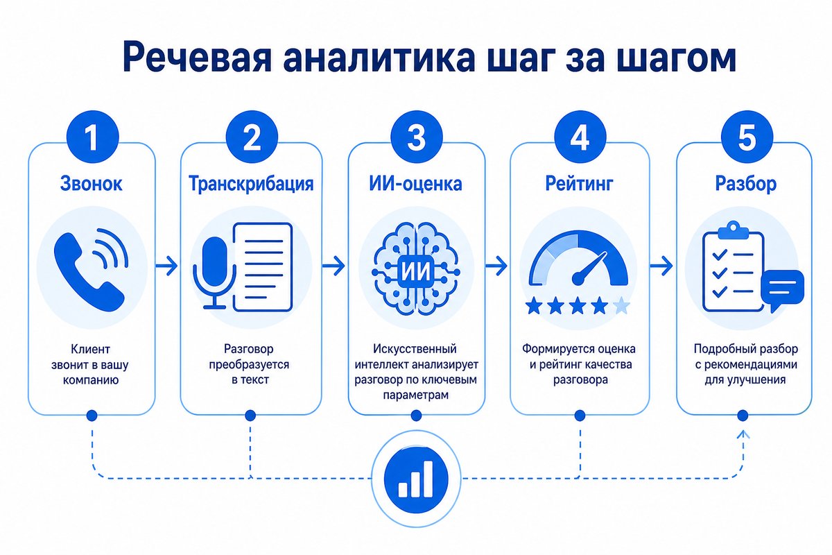Как работает речевая аналитика в медицинской клинике