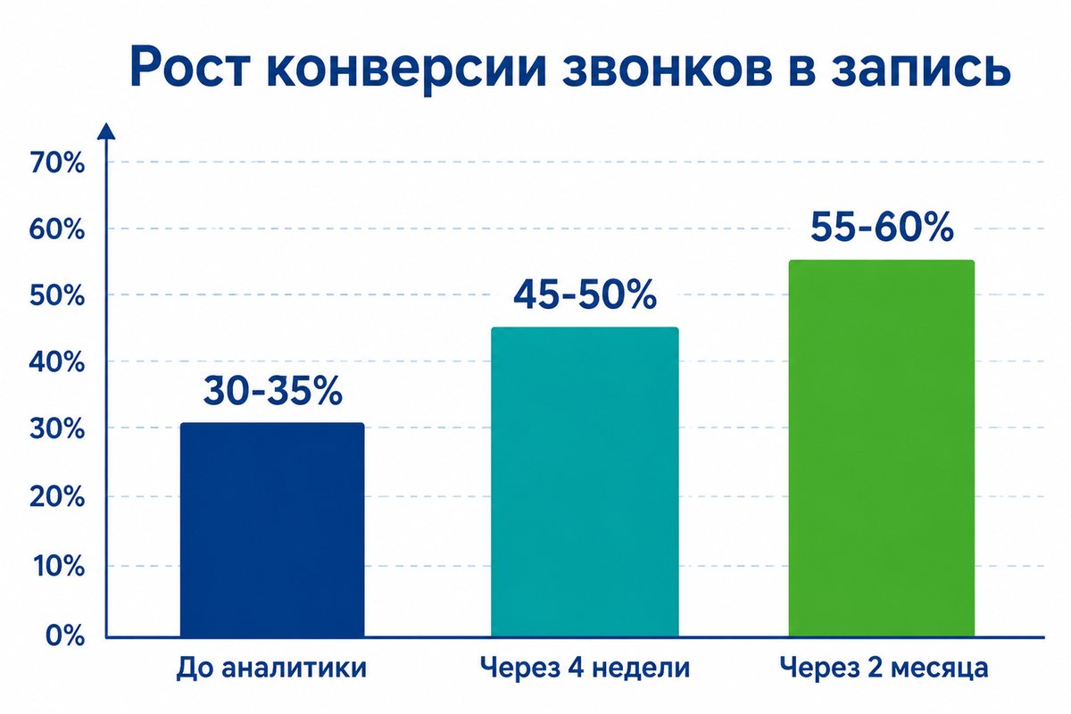 Рост конверсии после внедрения речевой аналитики