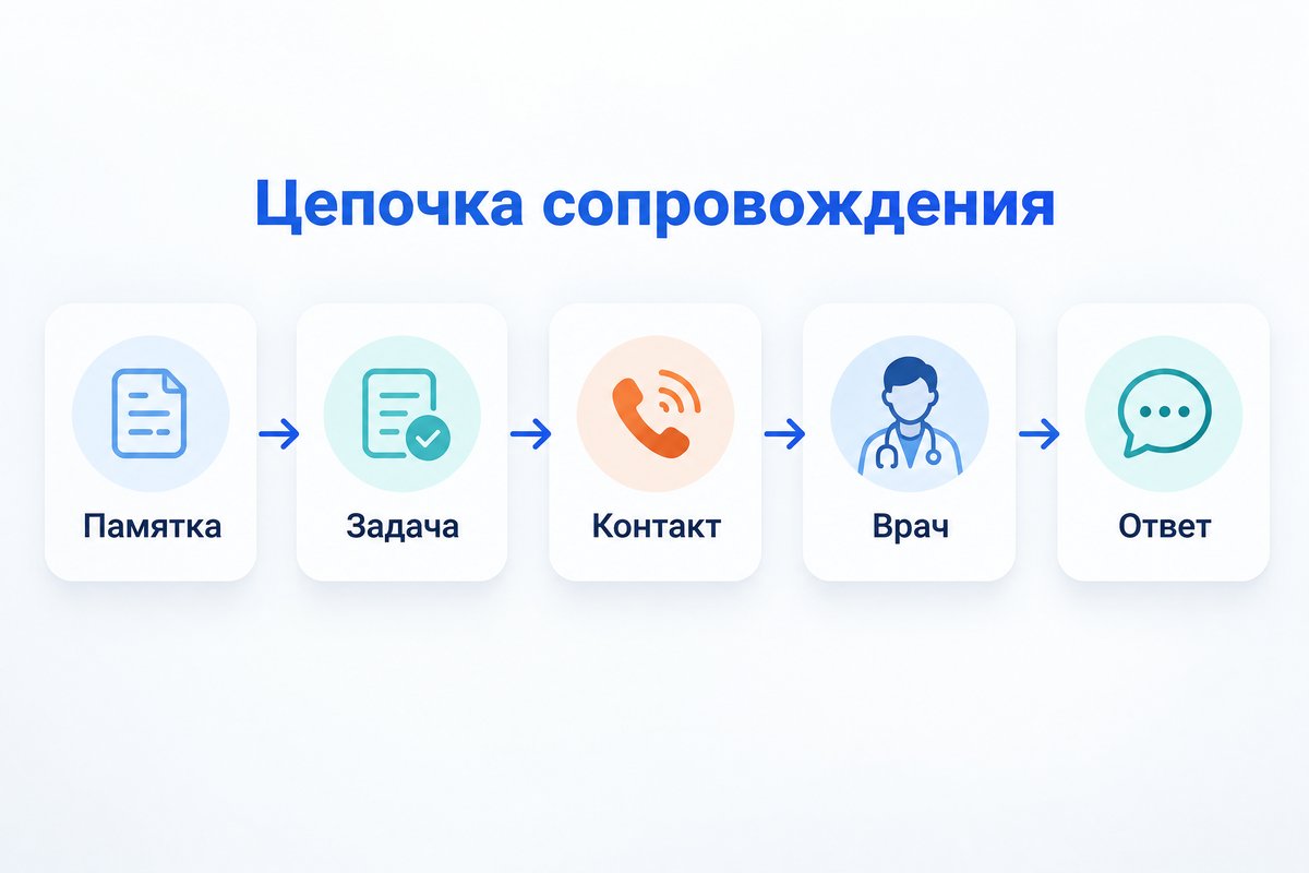 Пять шагов сопровождения пациента после лечения