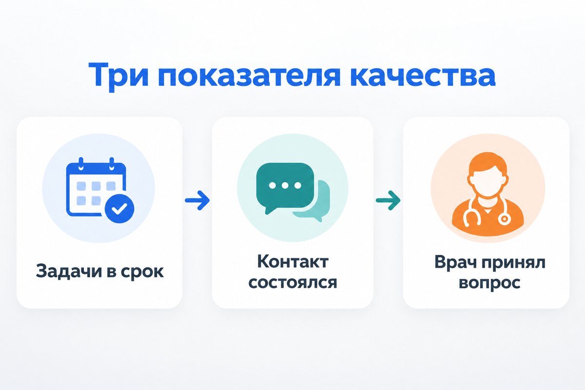 Три показателя контроля связи с пациентом
