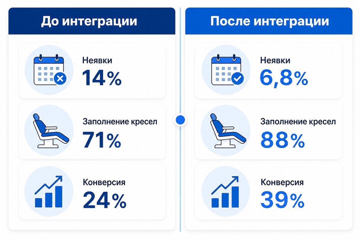 Результаты внедрения CRM и МИС в стоматологии до и после