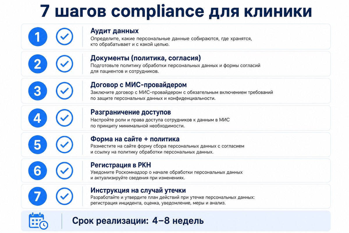 7 шагов compliance-плана по 152-ФЗ для медицинской клиники