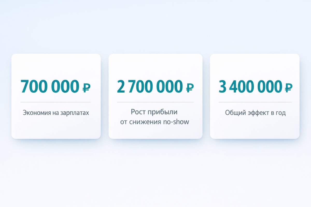 ROI от внедрения автоматизации — инфографика
