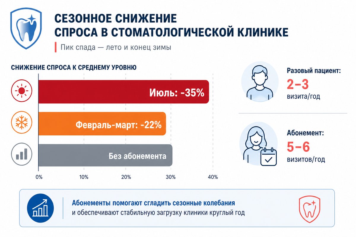 Сезонность в стоматологии и разница в визитах: разовые пациенты vs абоненты