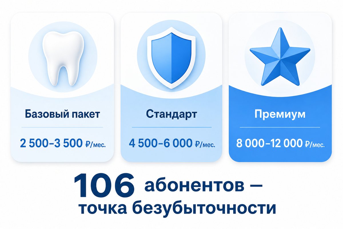 Пакеты абонементов в стоматологии и точка безубыточности
