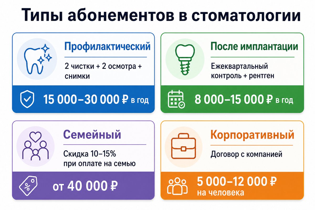 Типы абонементов в стоматологии: форматы и цены