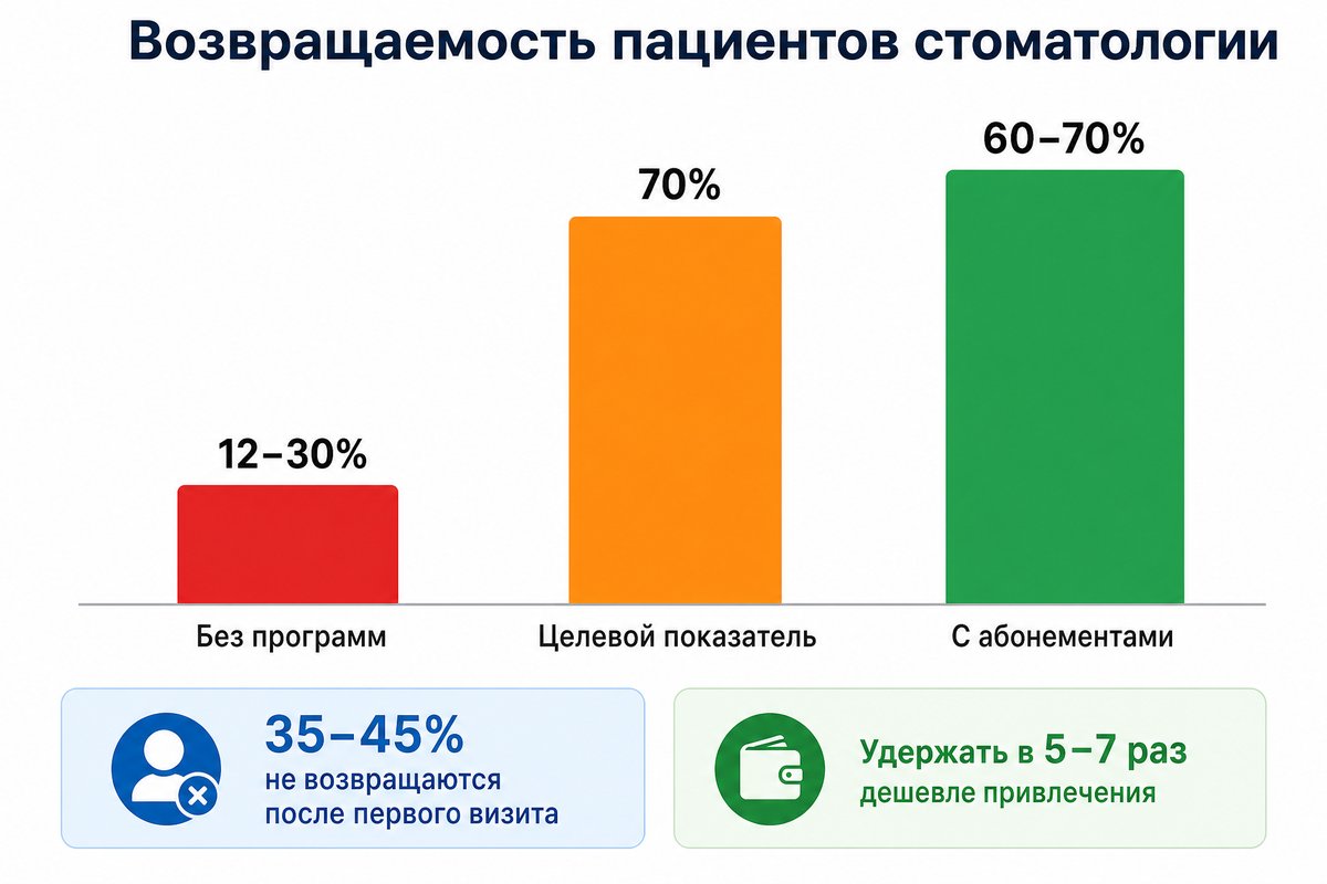 Возвращаемость пациентов стоматологии: сравнение моделей