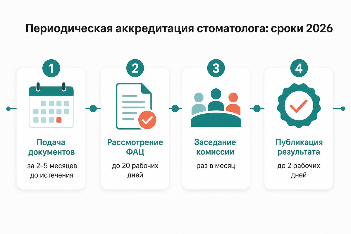 Сроки периодической аккредитации стоматолога в 2026 году