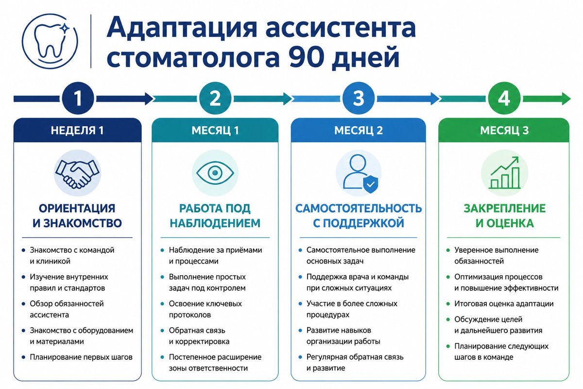 Адаптация ассистента стоматолога за 90 дней
