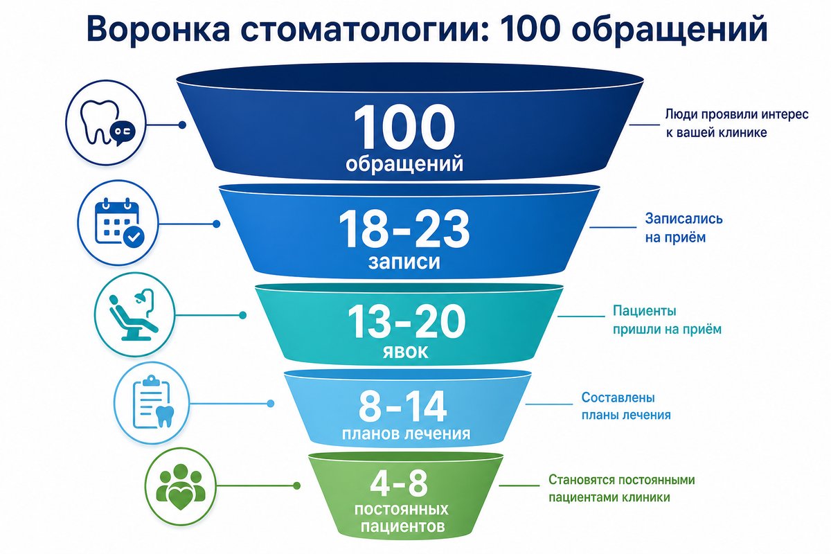 Воронка стоматологии: конверсия от 100 обращений до постоянных пациентов