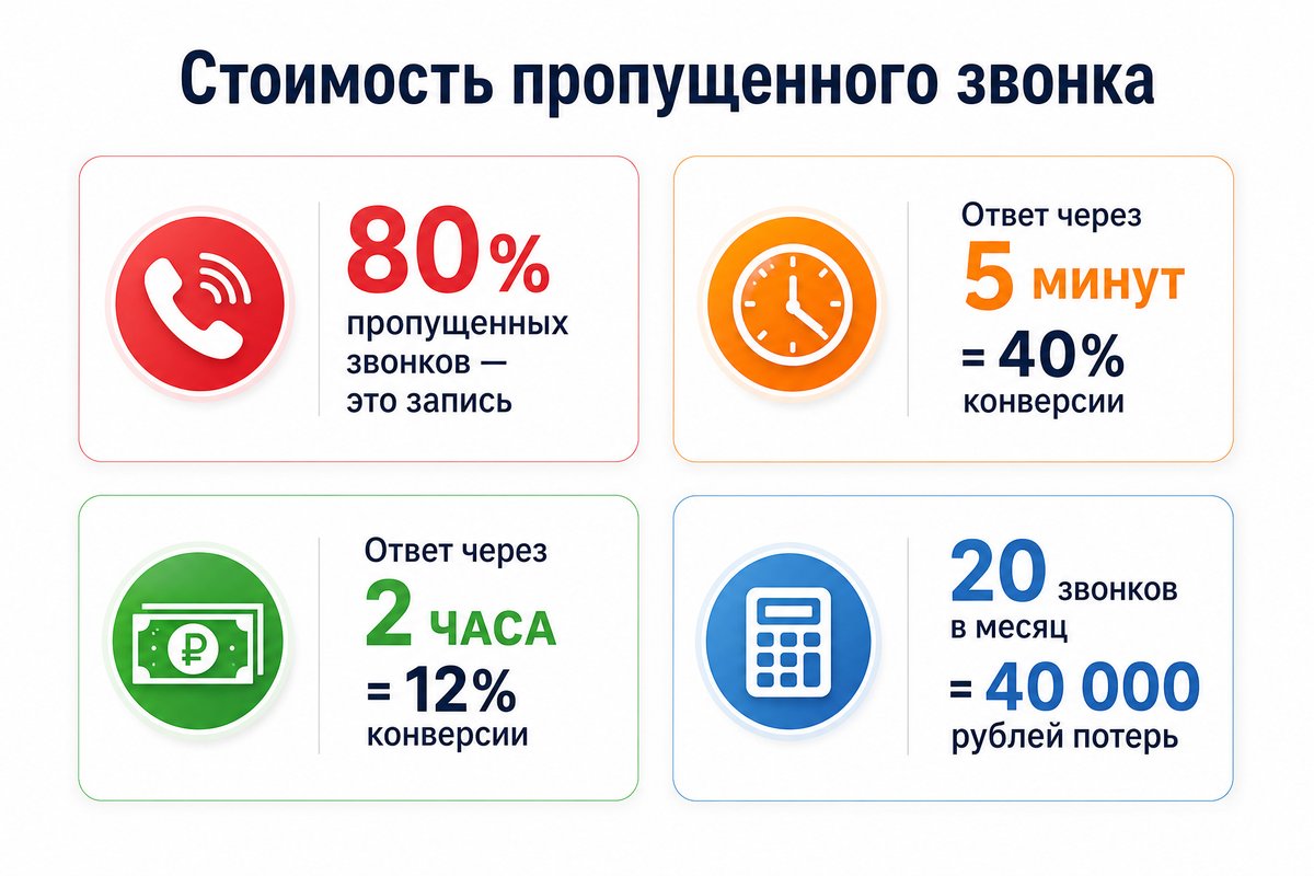 Стоимость пропущенного звонка для стоматологии — инфографика
