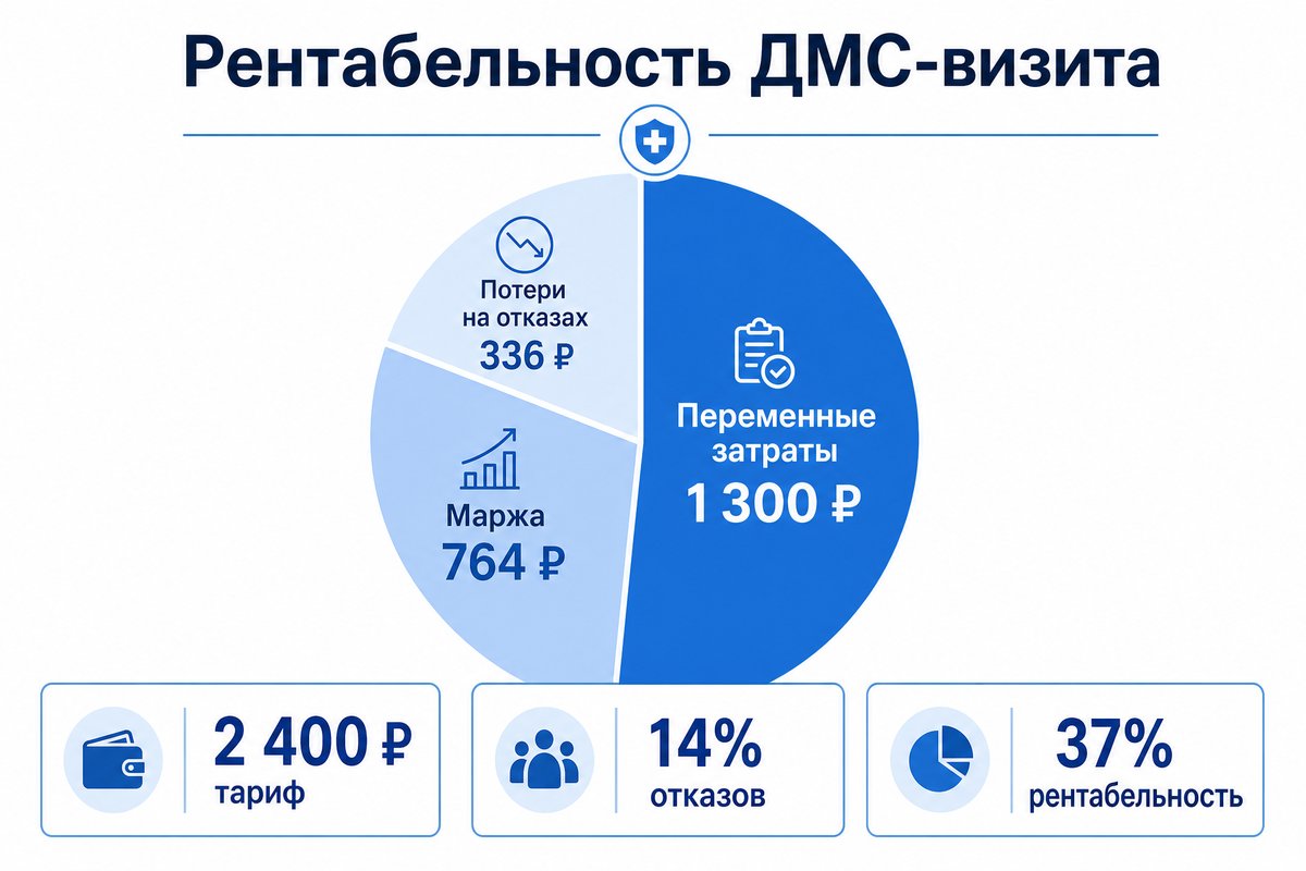 Рентабельность ДМС-визита — расчёт unit-экономики