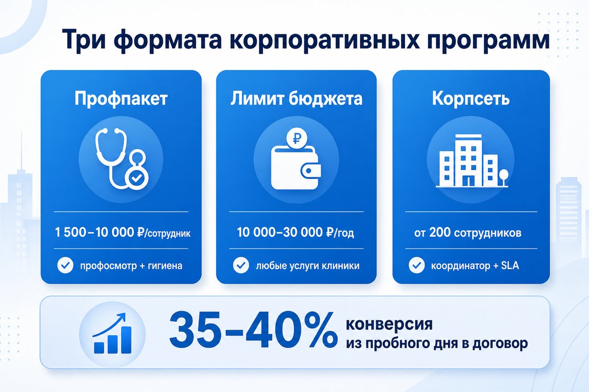 Три формата корпоративных программ для клиники