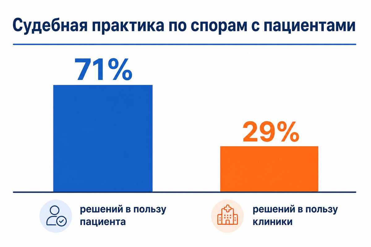 Статистика судебных споров с пациентами