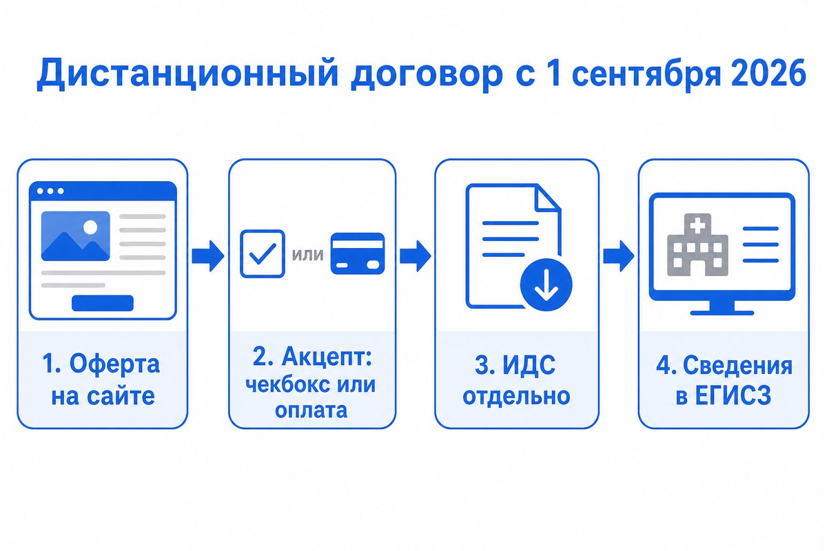 Дистанционный договор на платные медуслуги: оферта, акцепт, ИДС, ЕГИСЗ — схема