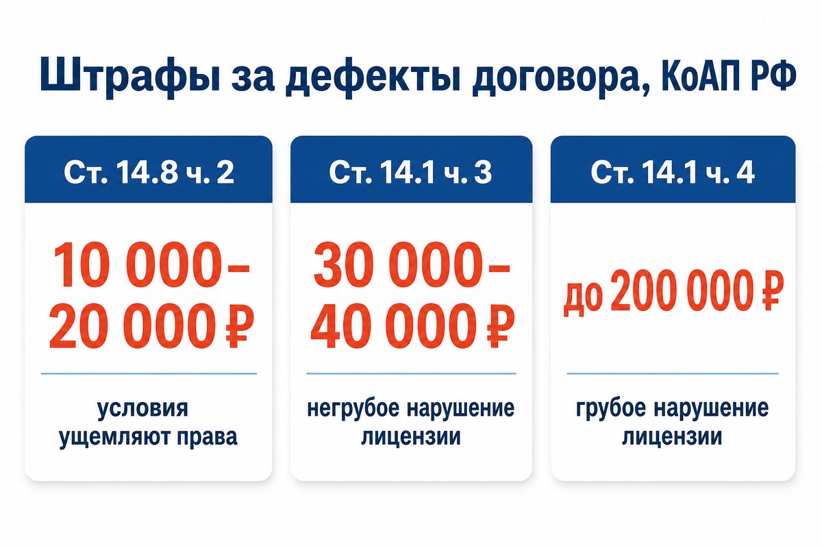 Штрафы за дефекты договора на платные медицинские услуги по КоАП — инфографика