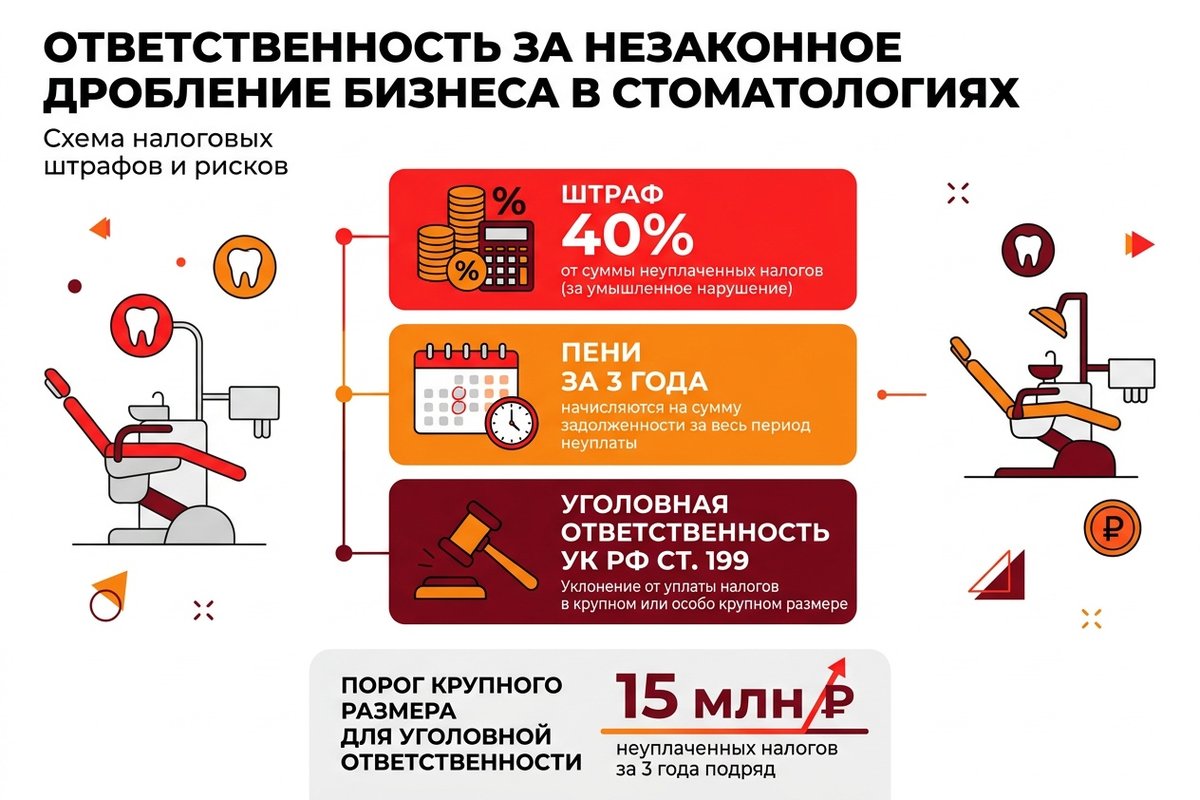 Штрафы за дробление бизнеса в стоматологии — инфографика